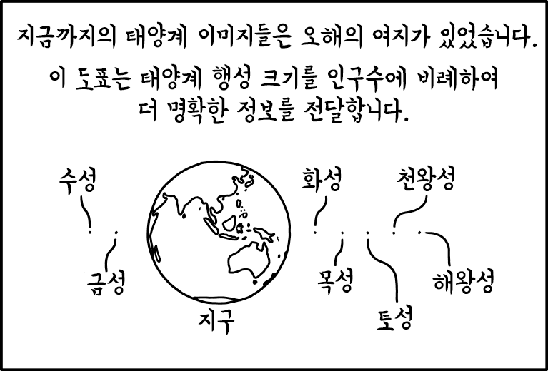 감성적으로 접근하자면, 현재 활동중인 화성의 탐사선을 각각 한 사람으로 간주할 수도 있지만. 그정도로는 화성이 점 이상이 될 수 없었습니다.